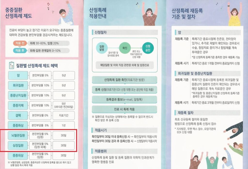 건강보험공단에서 발행한 산정특례 제도, 적용안내, 기준 및 절차 등이 포함된 안내문