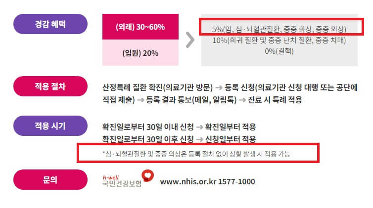 건강보험공단에서 발행한 산정특례 제도 경감혜택 ,절차, 시기, 고객센터 등을 소개하는  사진