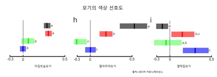 모기 색상 선호도 표