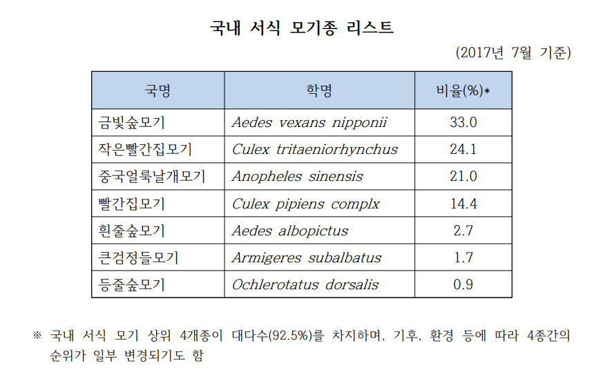 모기 종류 보여주는 표