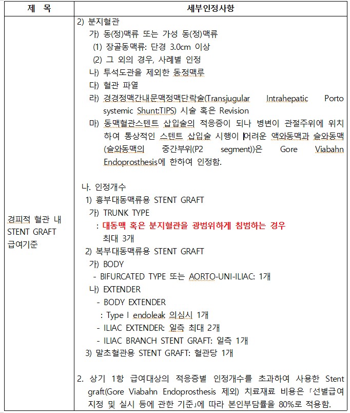 심평원 흉부대동맥 질환 보험 고시 기준