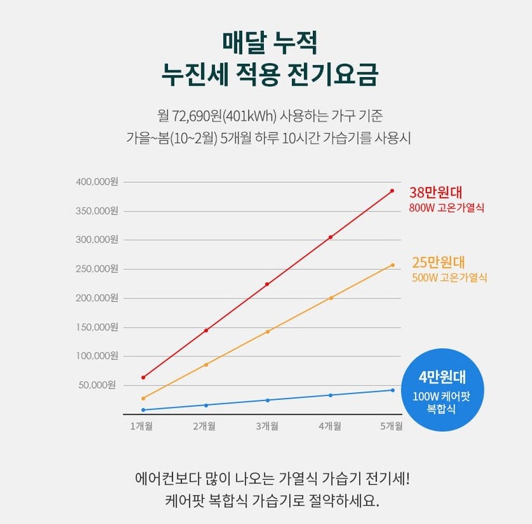 케어팟 x60 가습기 전기세 절약 표