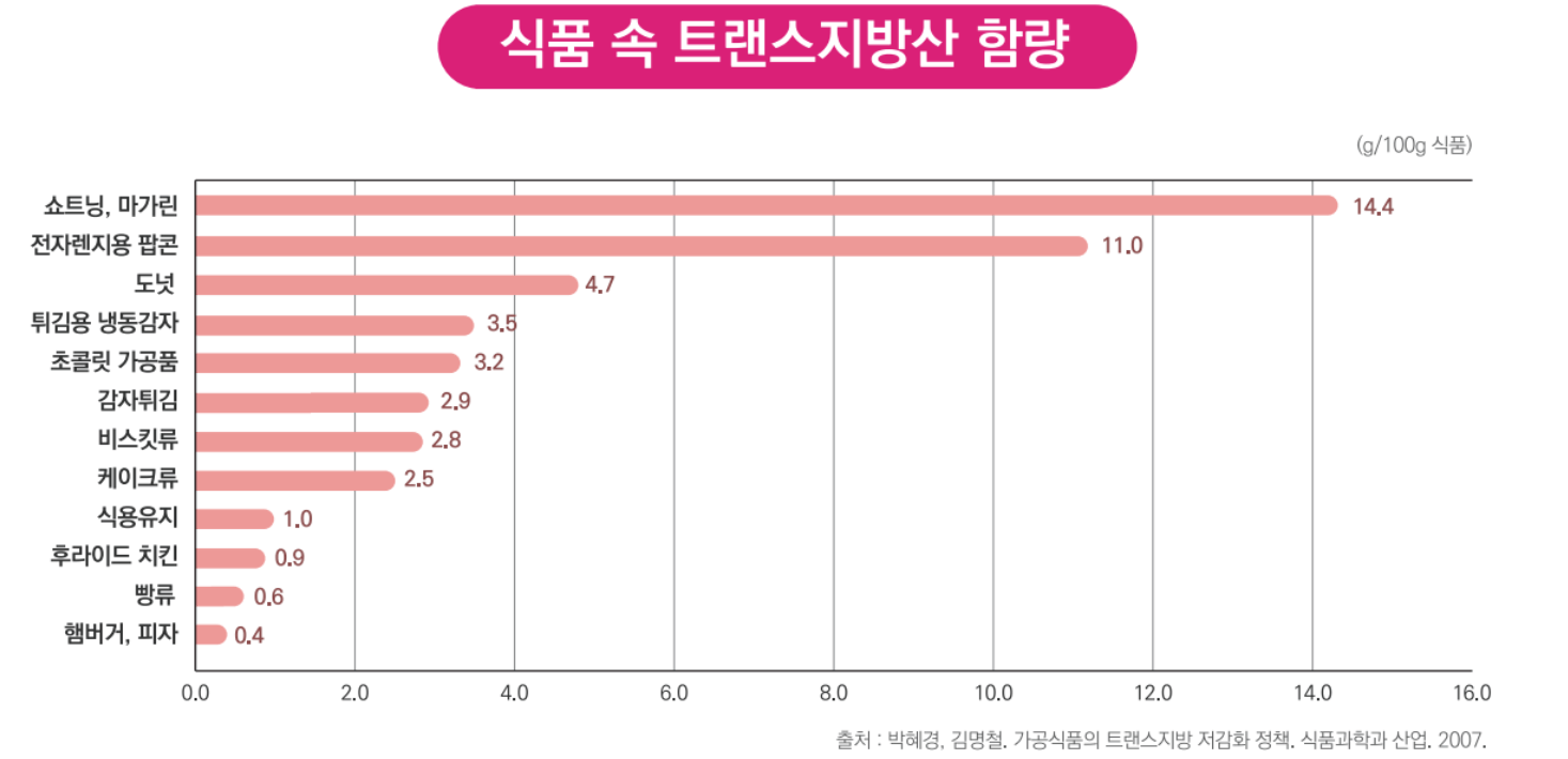 식품 속 트랜스지방 함량 표