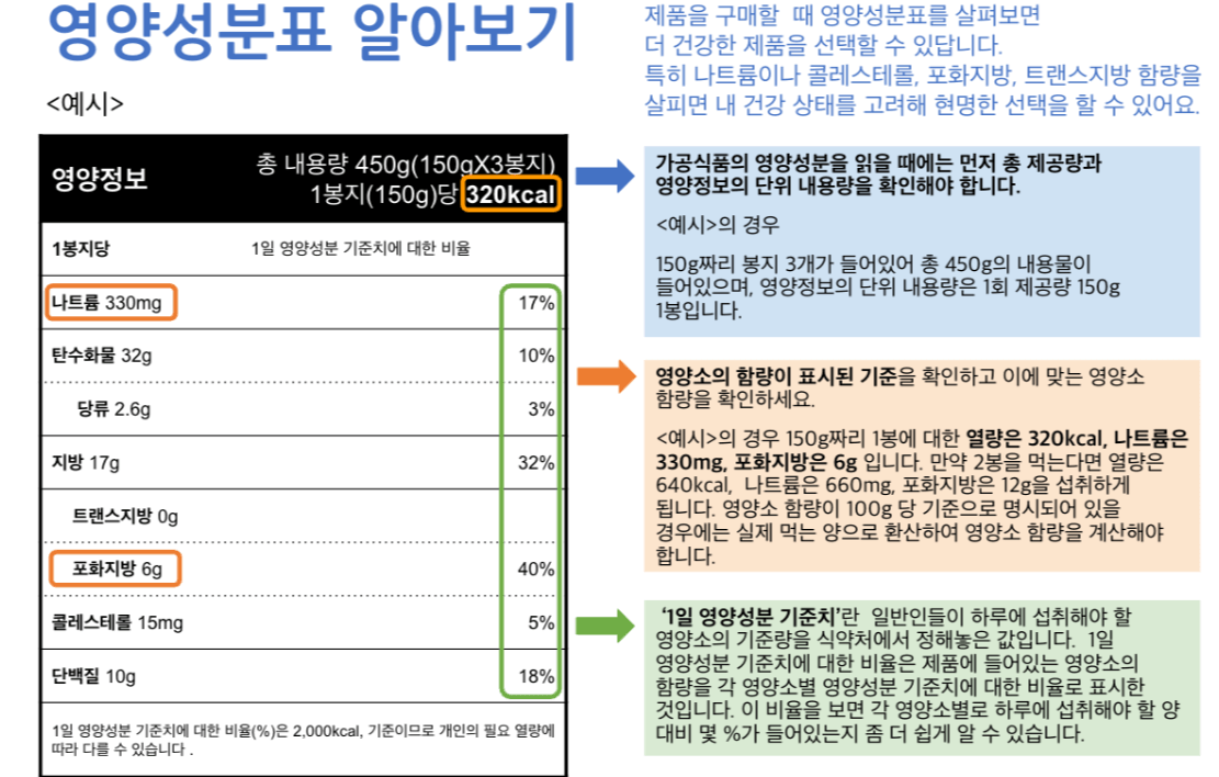 영양성분표 보는 방법