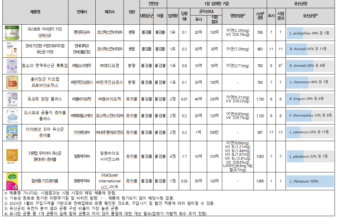 한국소비자원 CFU 균수 자료