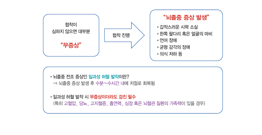 경동맥협착증 증상