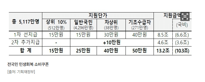 민생회복지원금 소비쿠폰 잔액 확인 조회