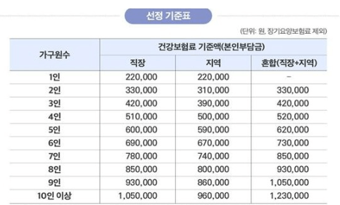 지원 대상자 선정 기준 (건강보험료)