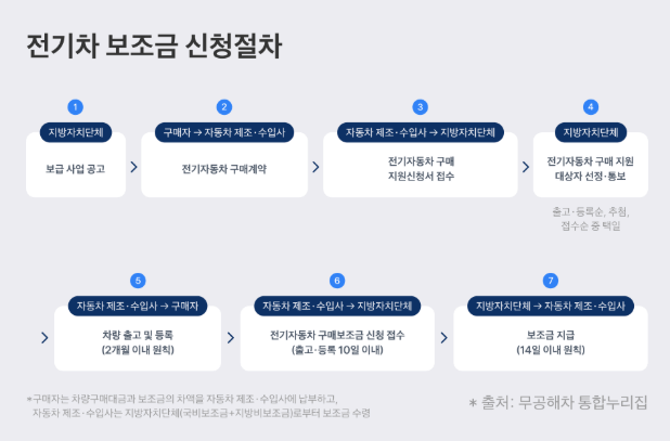 전기차 보조금 신청 절차